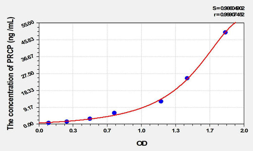 Rat PRCP(Prolylcarboxypeptidase) ELISA Kit