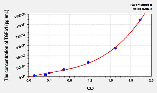 Guinea pig TGFb1(Transforming Growth Factor Beta 1) ELISA Kit