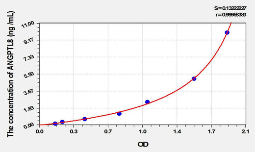 Human ANGPTL8(Angiopoietin Like Protein 8) ELISA Kit