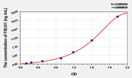 Rat FBLN1(Fibulin 1) ELISA Kit