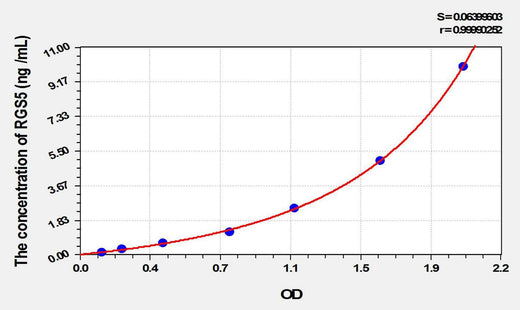 Mouse RGS5(Regulator Of G Protein Signaling 5) ELISA Kit