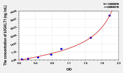 Rat b3GALT1(Beta-1,3-Galactosyltransferase 1) ELISA Kit