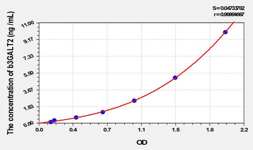 Mouse b3GALT2(Beta-1,3-Galactosyltransferase 2) ELISA Kit