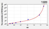 Mouse NPAS4(Neuronal PAS Domain Protein 4) ELISA Kit