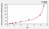 Mouse NPAS4(Neuronal PAS Domain Protein 4) Microsample ELISA Kit