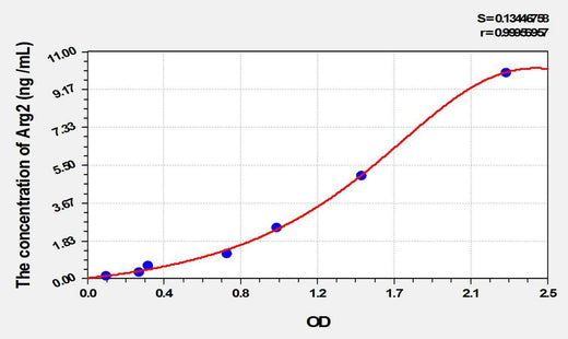 Mouse Arg2(Arginase II) ELISA Kit