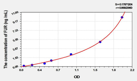 Rat FUR(Furin) ELISA Kit