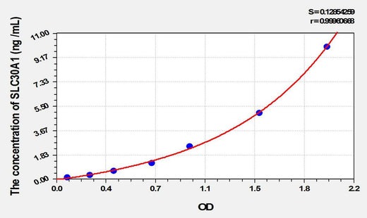 Rat SLC30A1(Solute Carrier Family 30, Member 1) ELISA Kit