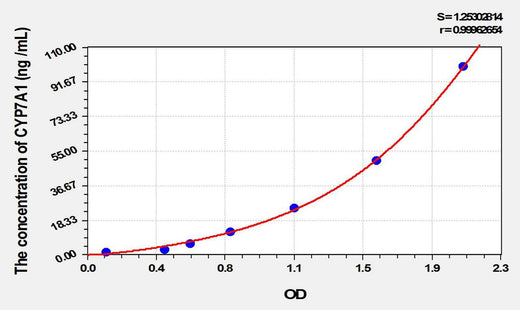 Rat CYP7A1(Cytochrome P450 7A1) ELISA Kit