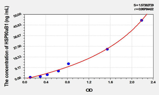 Mouse HSP90aB1(Heat Shock Protein 90kDa Alpha B1) ELISA Kit