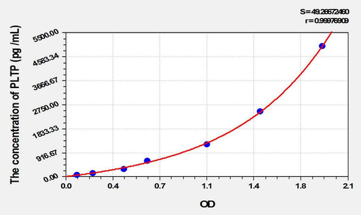 Mouse PLTP(Phospholipid Transfer Protein) ELISA Kit