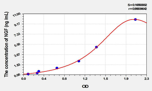 Cattle NGF(Nerve Growth Factor) ELISA Kit