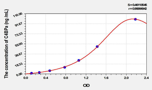 Rat C4BPa(C4 Binding Protein Alpha) ELISA Kit