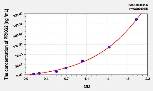 Mouse PRKG2(Protein Kinase, cGMP Dependent Type II) ELISA Kit