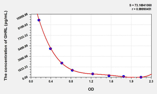 Cattle GHRL(Ghrelin) ELISA Kit