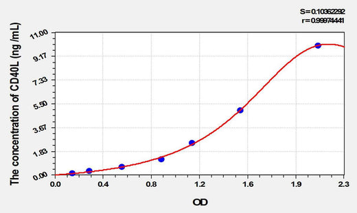 Dog CD40L(Cluster Of Differentiation 40 Ligand) ELISA Kit