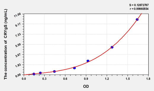 Mouse CRYgS(Crystallin Gamma S) ELISA Kit