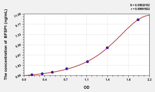 Mouse BFSP1(Beaded Filament Structural Protein 1) ELISA Kit