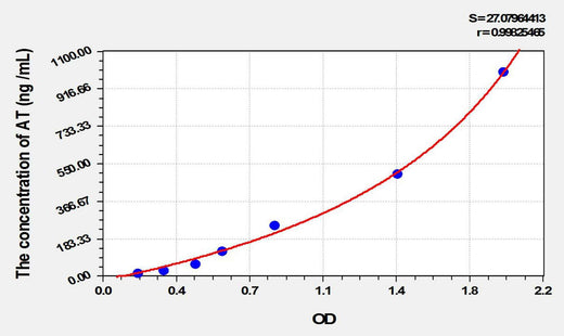 Rat AT(Antithrombin) ELISA Kit