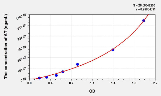 Rat AT(Antithrombin) Microsample ELISA Kit