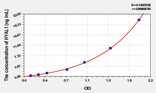 Human HYAL1(Hyaluronoglucosaminidase 1) ELISA Kit