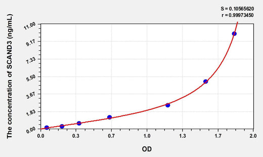 Human SCAND3(SCAN Domain Containing Protein 3) Microsample ELISA Kit