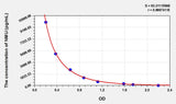 Rat NMU(Neuromedin U) ELISA Kit