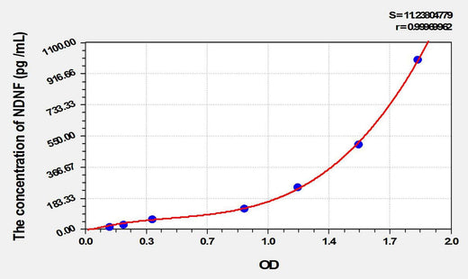 Human NDNF(Neuron Derived Neurotrophic Factor) ELISA Kit