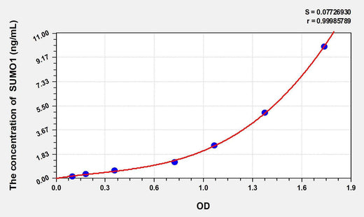 Mouse SUMO1(Small Ubiquitin Related Modifier Protein 1) ELISA Kit