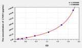 Mouse LYVE1(Lymphatic Vessel Endothelial Hyaluronan Receptor 1) ELISA Kit