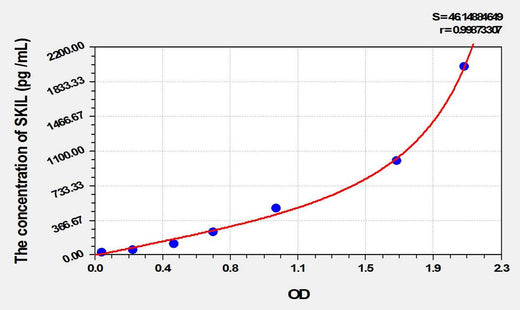 Human SKIL(SKI Like Oncogene) ELISA Kit