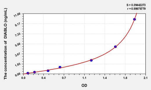 Rat DIABLO(Diablo Homolog) ELISA Kit