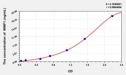 Pig MMP1(Matrix Metalloproteinase 1) ELISA Kit