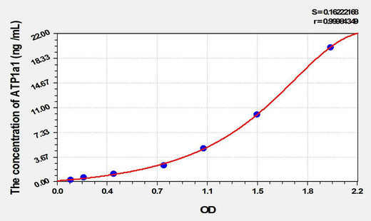 Rabbit ATP1a1(ATPase, Na+/K+ Transporting Alpha 1 Polypeptide) ELISA Kit