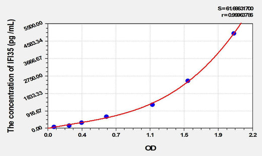 Human IFI35(Interferon Inducible Protein 35) ELISA Kit