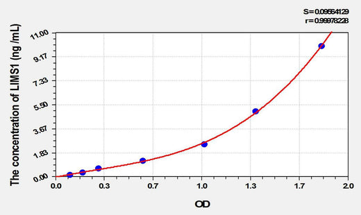 Human LIMS1(LIM And Senescent Cell Antigen Like Domains Protein 1) ELISA Kit