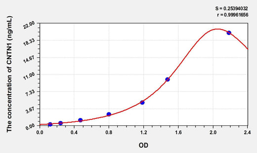 Rat CNTN1(Contactin 1) Microsample ELISA Kit