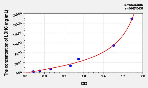 Rat LDHC(Lactate Dehydrogenase C) ELISA Kit