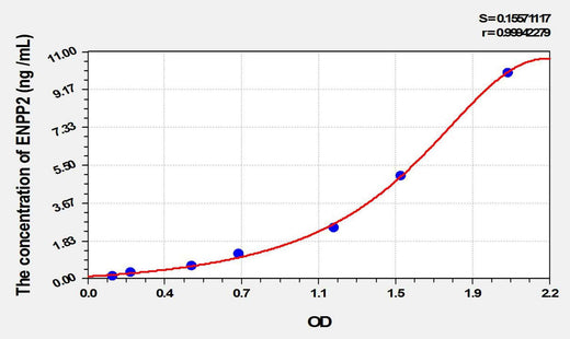 Rat ENPP2(Ectonucleotide Pyrophosphatase/Phosphodiesterase 2) ELISA Kit