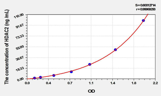 Rat HDAC2(Histone Deacetylase 2) ELISA Kit