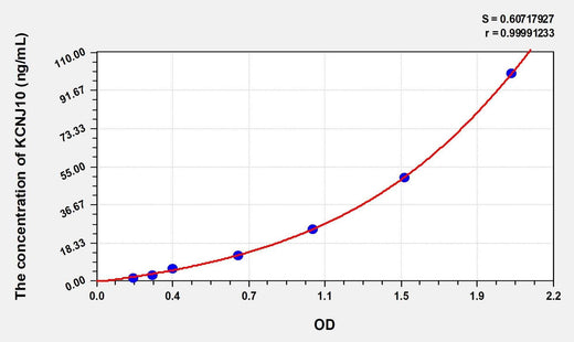 Human KCNJ10(Potassium Inwardly Rectifying Channel Subfamily J, Member 10) Microsample ELISA Kit