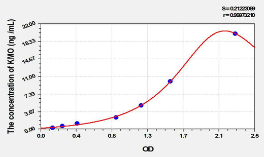 Rat KMO(Kynurenine-3-Monooxygenase) ELISA Kit
