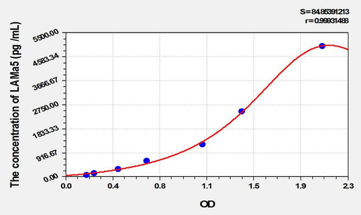 Mouse LAMa5(Laminin Alpha 5) ELISA Kit