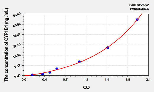 Rat CYP1B1(Cytochrome P450 1B1) ELISA Kit