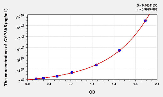 Rat CYP3A5(Cytochrome P450 3A5) ELISA Kit
