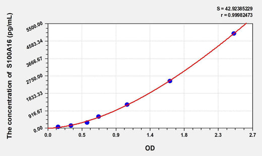Mouse S100A16(S100 Calcium Binding Protein A16) ELISA Kit
