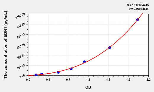 Pig ET-1(Endothelin1) ELISA Kit