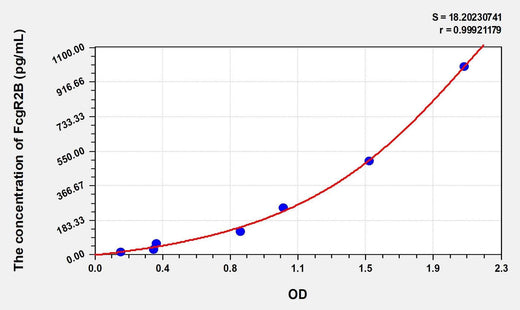 Human FcgR2B(Fc Fragment Of IgG Low Affinity IIb, Receptor) Microsample ELISA Kit
