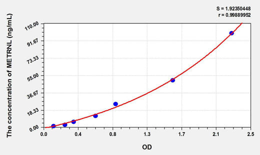 Human METRNL(Meteorin Like Protein) ELISA Kit