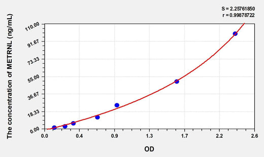 Human METRNL(Meteorin Like Protein) Microsample ELISA Kit